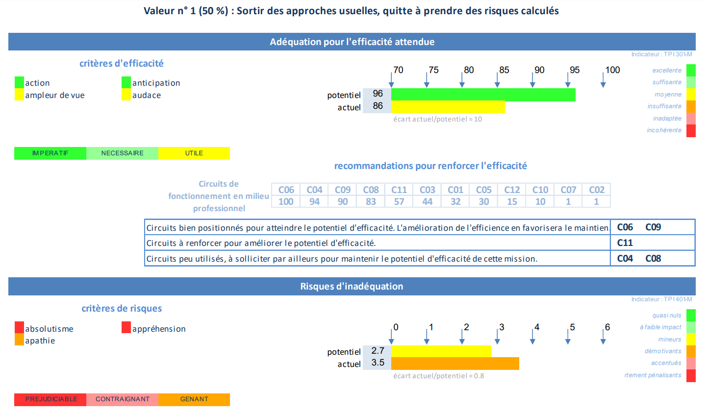 Adéquation pour l'efficacité attendue