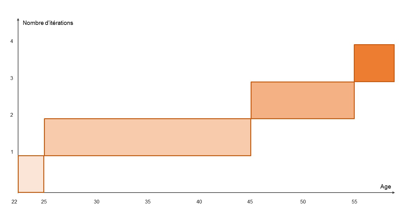 Nombre d'itérations de questionnaire en fonction de l'âge