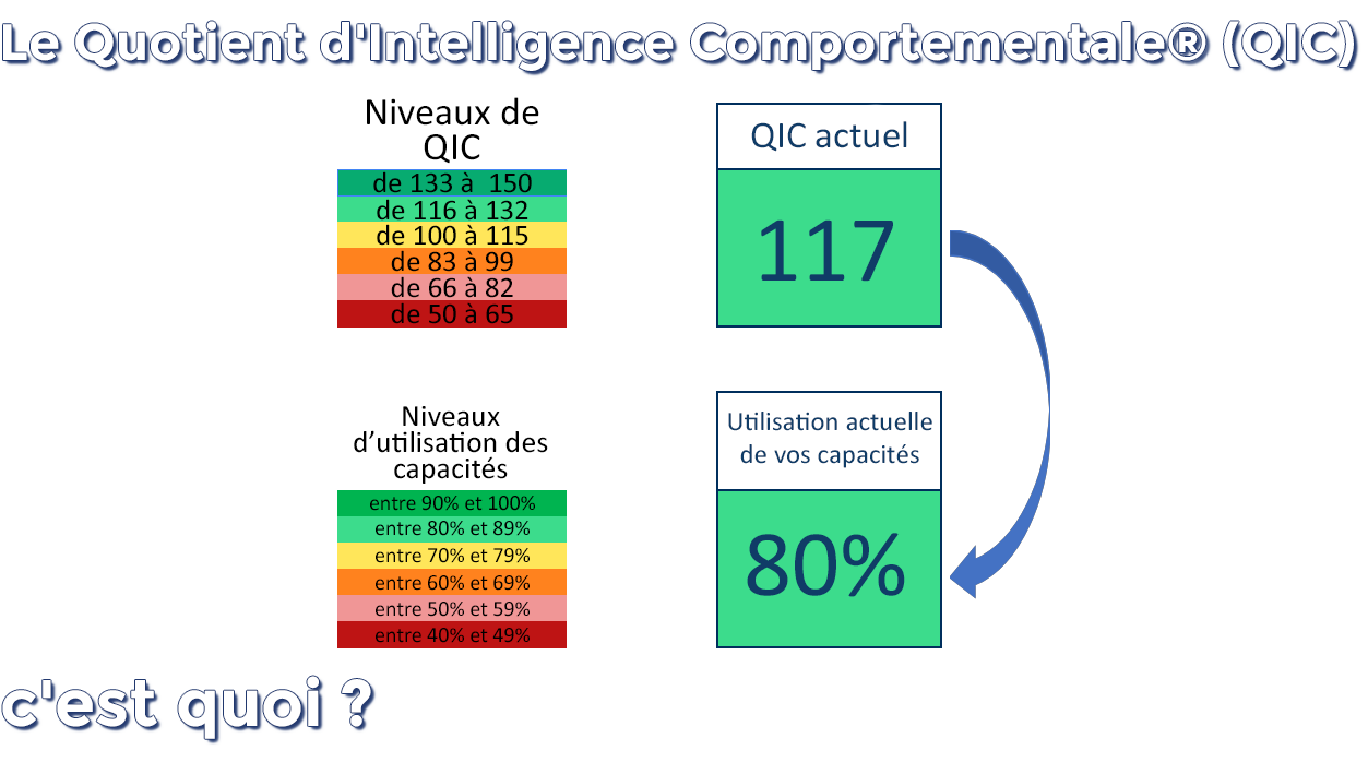 Le Quotient d'Iintelligence Comportementale, c'est?