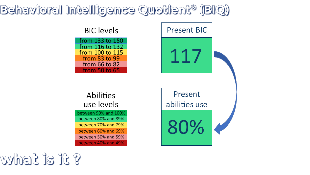 Le Quotient d'Iintelligence Comportementale, c'est?